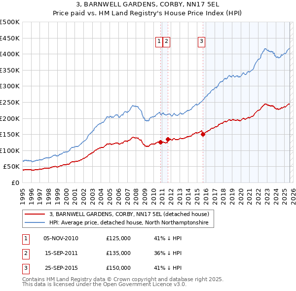 3, BARNWELL GARDENS, CORBY, NN17 5EL: Price paid vs HM Land Registry's House Price Index