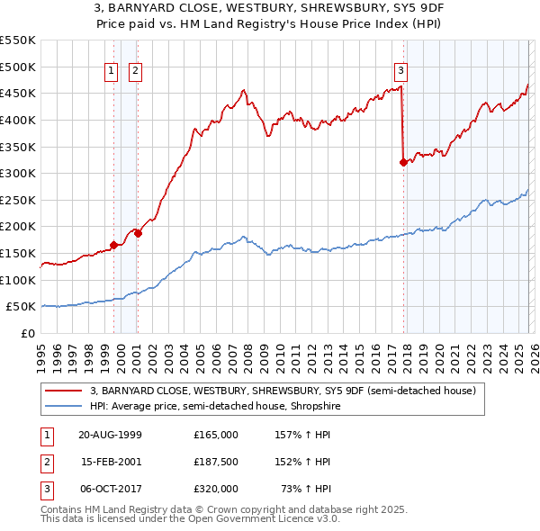 3, BARNYARD CLOSE, WESTBURY, SHREWSBURY, SY5 9DF: Price paid vs HM Land Registry's House Price Index