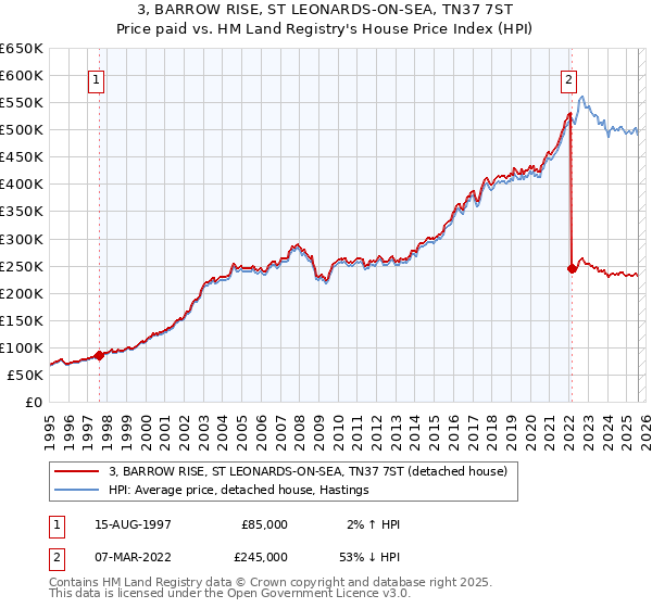 3, BARROW RISE, ST LEONARDS-ON-SEA, TN37 7ST: Price paid vs HM Land Registry's House Price Index