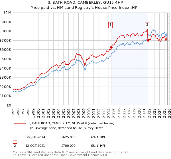 3, BATH ROAD, CAMBERLEY, GU15 4HP: Price paid vs HM Land Registry's House Price Index