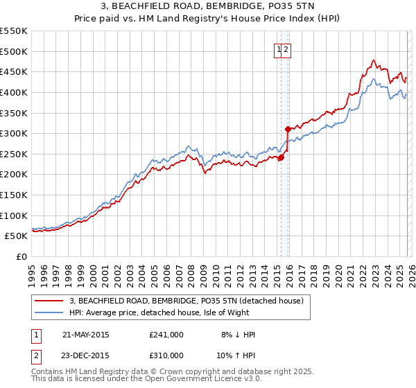 3, BEACHFIELD ROAD, BEMBRIDGE, PO35 5TN: Price paid vs HM Land Registry's House Price Index