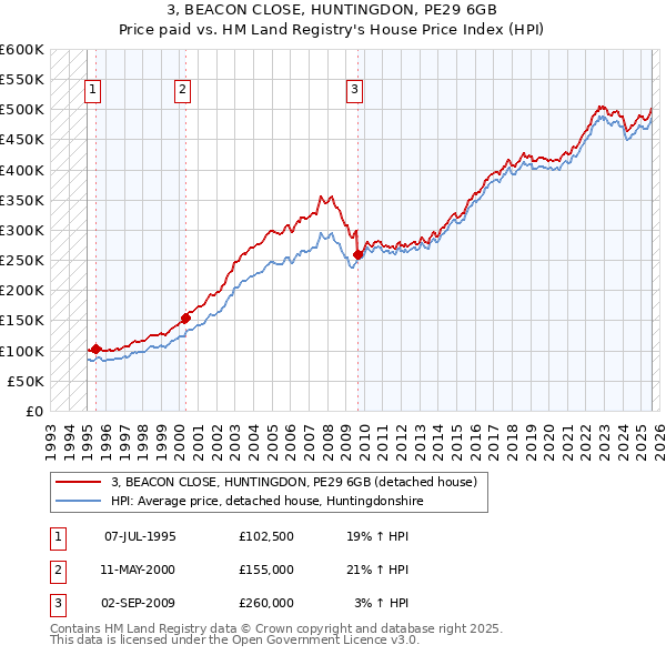 3, BEACON CLOSE, HUNTINGDON, PE29 6GB: Price paid vs HM Land Registry's House Price Index