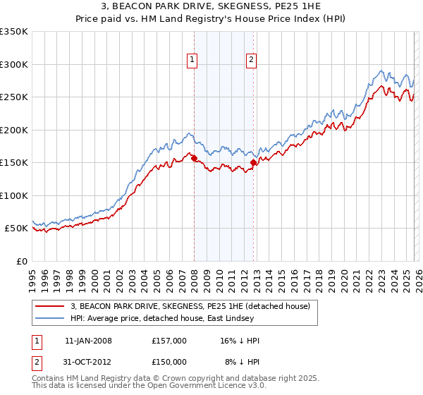 3, BEACON PARK DRIVE, SKEGNESS, PE25 1HE: Price paid vs HM Land Registry's House Price Index