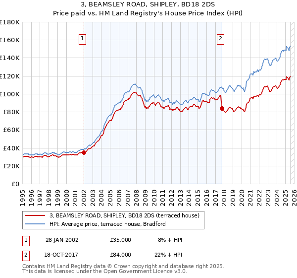3, BEAMSLEY ROAD, SHIPLEY, BD18 2DS: Price paid vs HM Land Registry's House Price Index