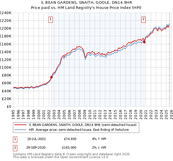 3, BEAN GARDENS, SNAITH, GOOLE, DN14 9HR: Price paid vs HM Land Registry's House Price Index