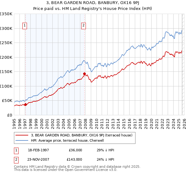 3, BEAR GARDEN ROAD, BANBURY, OX16 9PJ: Price paid vs HM Land Registry's House Price Index