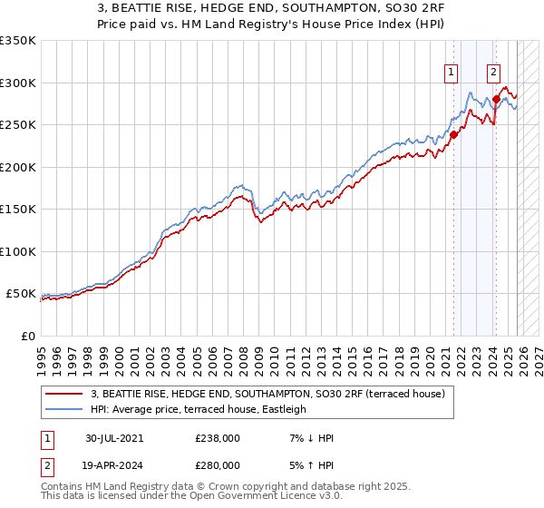 3, BEATTIE RISE, HEDGE END, SOUTHAMPTON, SO30 2RF: Price paid vs HM Land Registry's House Price Index