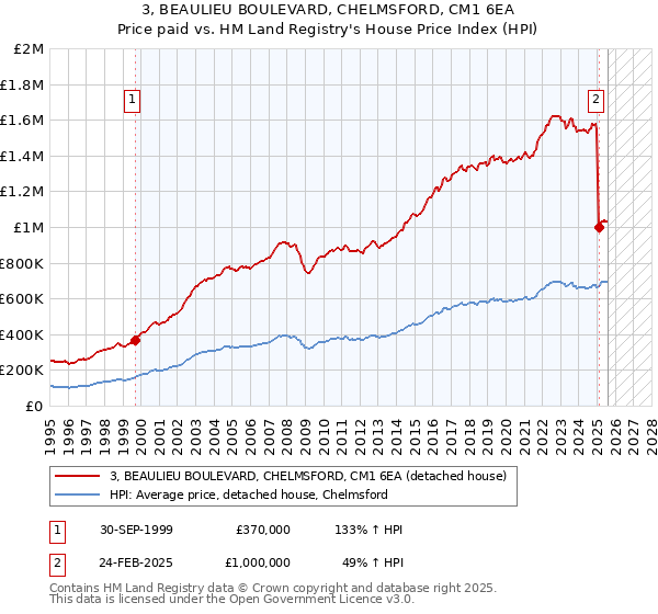 3, BEAULIEU BOULEVARD, CHELMSFORD, CM1 6EA: Price paid vs HM Land Registry's House Price Index