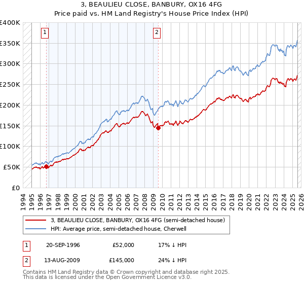 3, BEAULIEU CLOSE, BANBURY, OX16 4FG: Price paid vs HM Land Registry's House Price Index