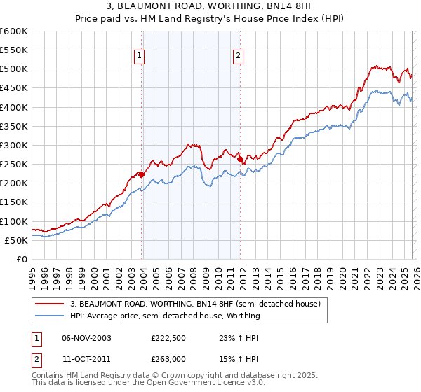 3, BEAUMONT ROAD, WORTHING, BN14 8HF: Price paid vs HM Land Registry's House Price Index