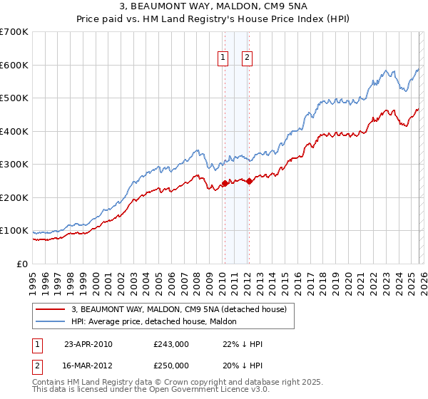 3, BEAUMONT WAY, MALDON, CM9 5NA: Price paid vs HM Land Registry's House Price Index