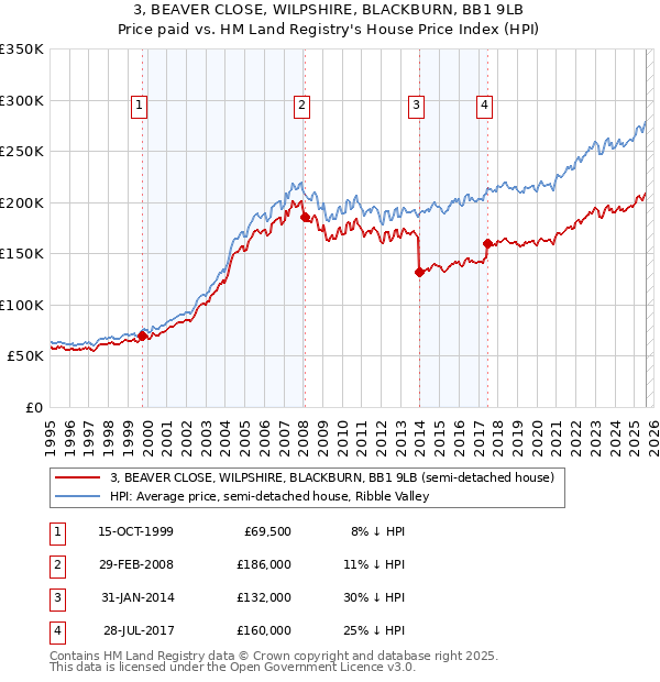 3, BEAVER CLOSE, WILPSHIRE, BLACKBURN, BB1 9LB: Price paid vs HM Land Registry's House Price Index