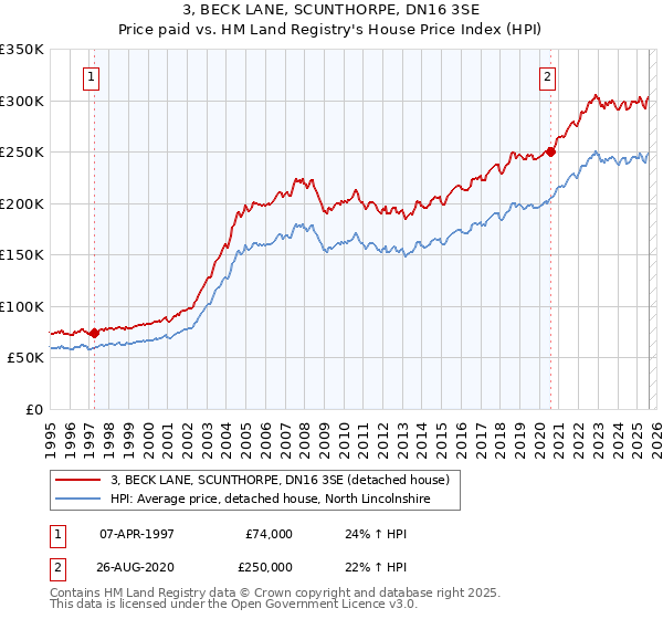 3, BECK LANE, SCUNTHORPE, DN16 3SE: Price paid vs HM Land Registry's House Price Index