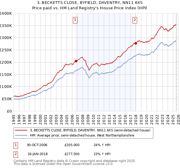 3, BECKETTS CLOSE, BYFIELD, DAVENTRY, NN11 6XS: Price paid vs HM Land Registry's House Price Index