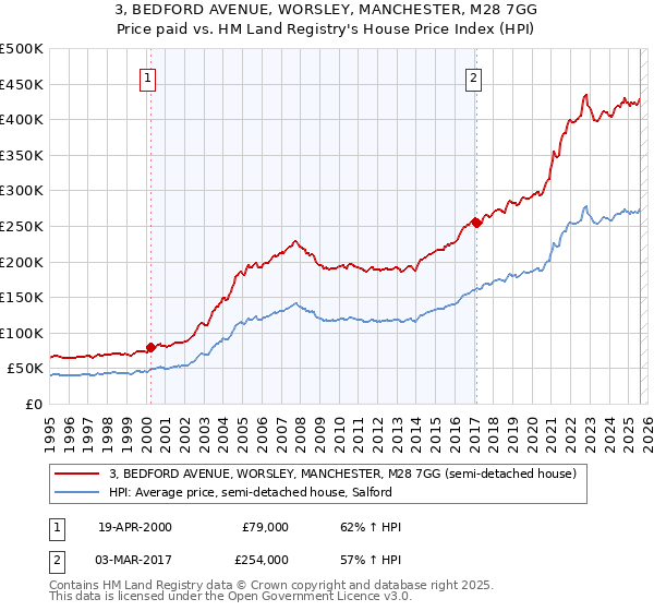 3, BEDFORD AVENUE, WORSLEY, MANCHESTER, M28 7GG: Price paid vs HM Land Registry's House Price Index