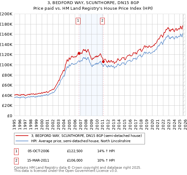 3, BEDFORD WAY, SCUNTHORPE, DN15 8GP: Price paid vs HM Land Registry's House Price Index