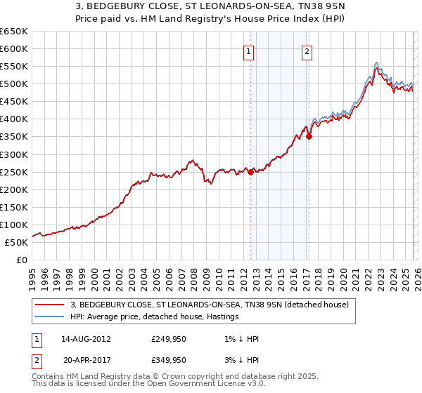 3, BEDGEBURY CLOSE, ST LEONARDS-ON-SEA, TN38 9SN: Price paid vs HM Land Registry's House Price Index
