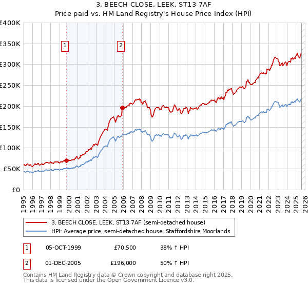 3, BEECH CLOSE, LEEK, ST13 7AF: Price paid vs HM Land Registry's House Price Index