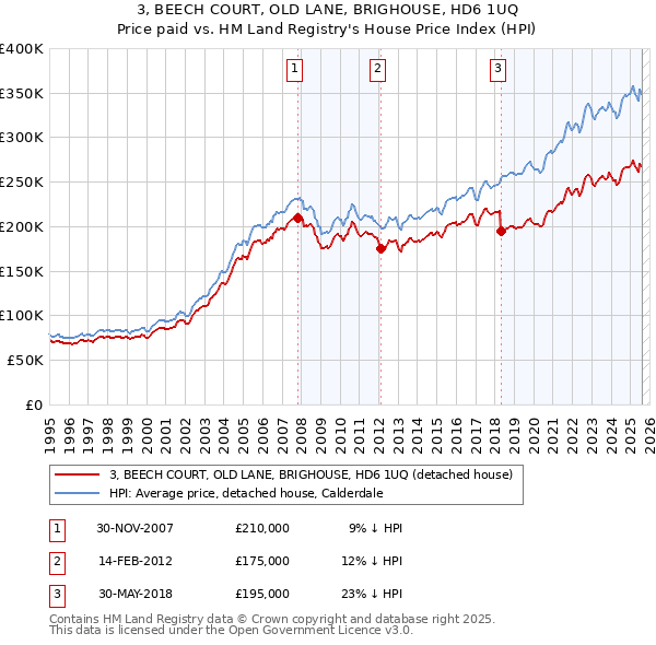 3, BEECH COURT, OLD LANE, BRIGHOUSE, HD6 1UQ: Price paid vs HM Land Registry's House Price Index