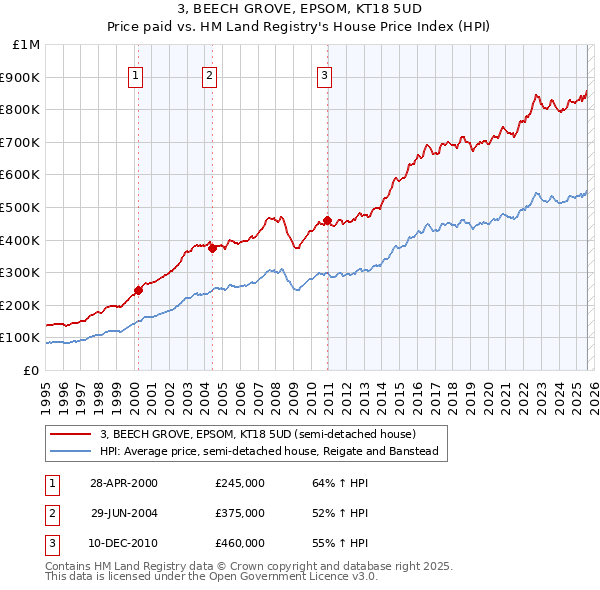 3, BEECH GROVE, EPSOM, KT18 5UD: Price paid vs HM Land Registry's House Price Index