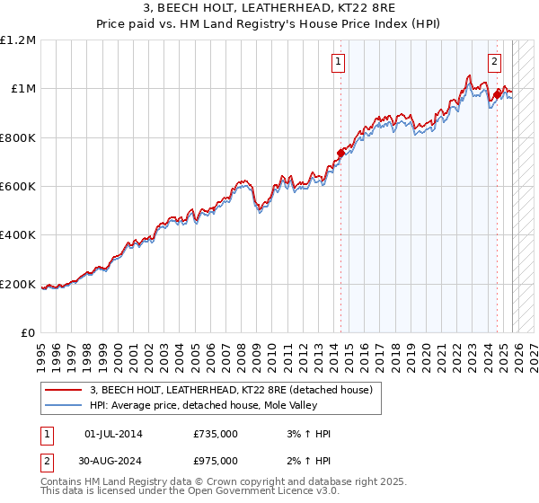 3, BEECH HOLT, LEATHERHEAD, KT22 8RE: Price paid vs HM Land Registry's House Price Index