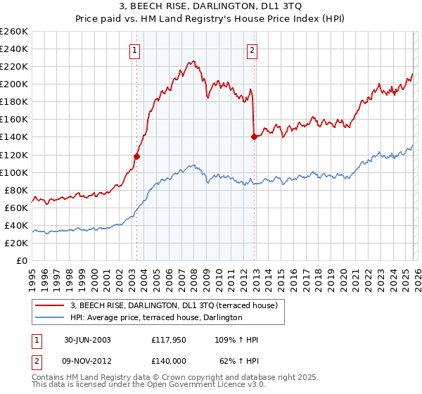 3, BEECH RISE, DARLINGTON, DL1 3TQ: Price paid vs HM Land Registry's House Price Index