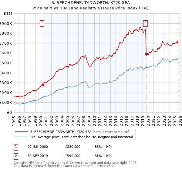 3, BEECHDENE, TADWORTH, KT20 5EA: Price paid vs HM Land Registry's House Price Index