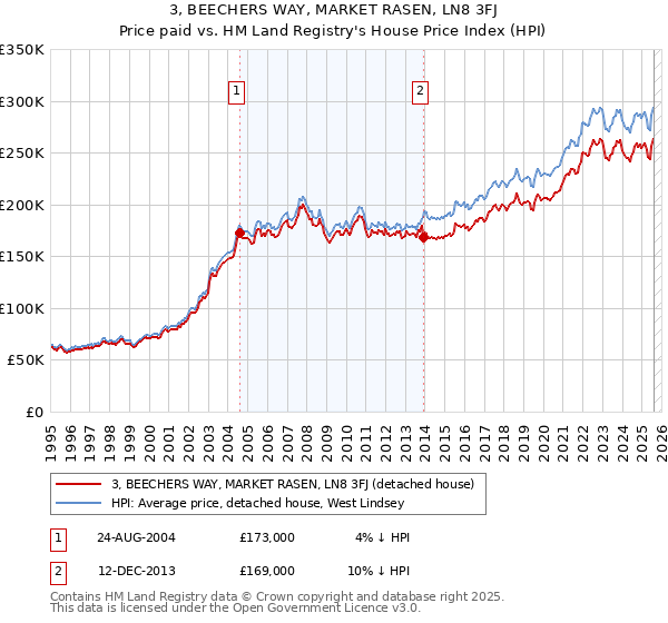 3, BEECHERS WAY, MARKET RASEN, LN8 3FJ: Price paid vs HM Land Registry's House Price Index