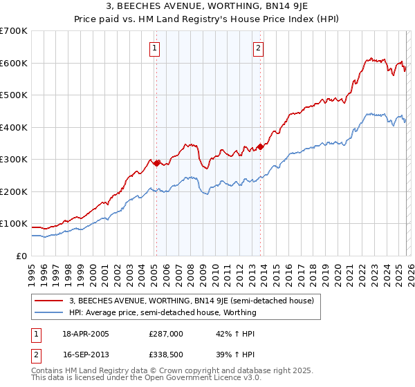 3, BEECHES AVENUE, WORTHING, BN14 9JE: Price paid vs HM Land Registry's House Price Index