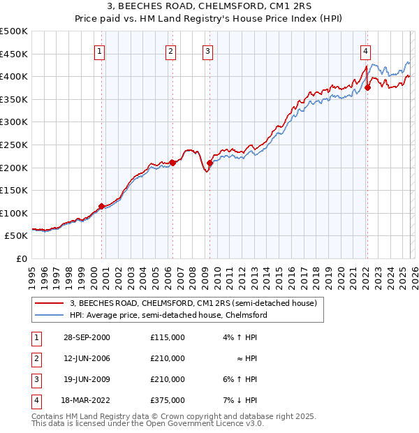 3, BEECHES ROAD, CHELMSFORD, CM1 2RS: Price paid vs HM Land Registry's House Price Index