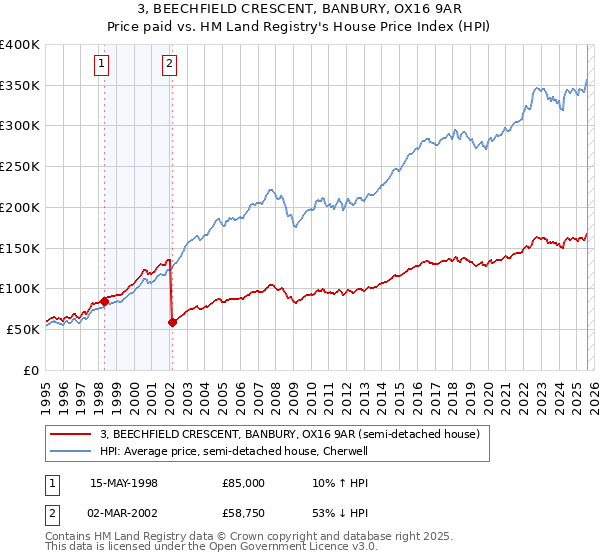 3, BEECHFIELD CRESCENT, BANBURY, OX16 9AR: Price paid vs HM Land Registry's House Price Index
