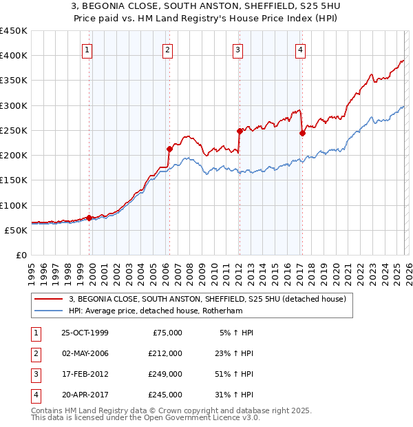 3, BEGONIA CLOSE, SOUTH ANSTON, SHEFFIELD, S25 5HU: Price paid vs HM Land Registry's House Price Index
