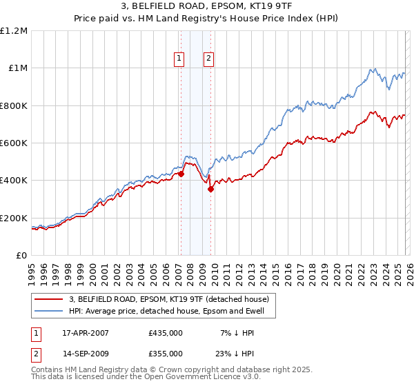3, BELFIELD ROAD, EPSOM, KT19 9TF: Price paid vs HM Land Registry's House Price Index