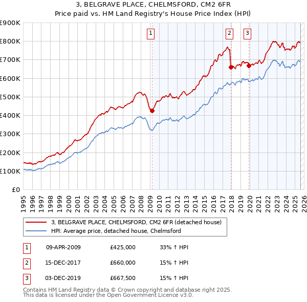 3, BELGRAVE PLACE, CHELMSFORD, CM2 6FR: Price paid vs HM Land Registry's House Price Index