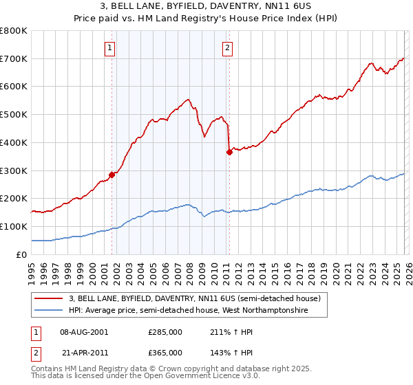3, BELL LANE, BYFIELD, DAVENTRY, NN11 6US: Price paid vs HM Land Registry's House Price Index