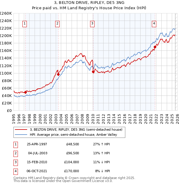 3, BELTON DRIVE, RIPLEY, DE5 3NG: Price paid vs HM Land Registry's House Price Index