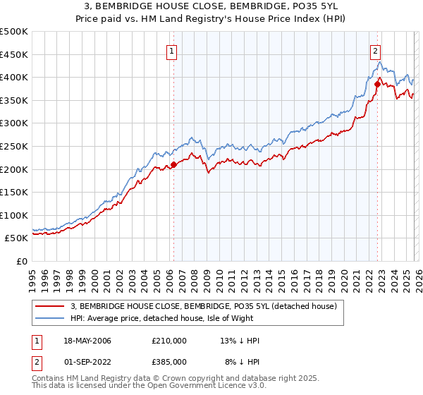 3, BEMBRIDGE HOUSE CLOSE, BEMBRIDGE, PO35 5YL: Price paid vs HM Land Registry's House Price Index