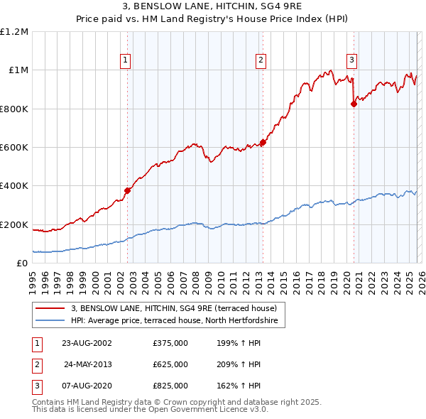 3, BENSLOW LANE, HITCHIN, SG4 9RE: Price paid vs HM Land Registry's House Price Index