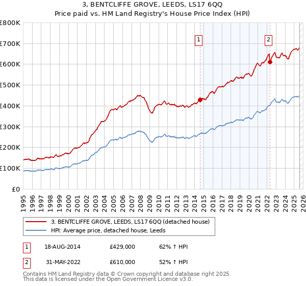 3, BENTCLIFFE GROVE, LEEDS, LS17 6QQ: Price paid vs HM Land Registry's House Price Index