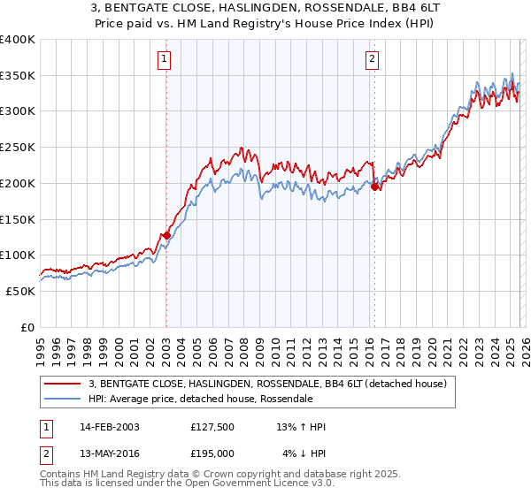3, BENTGATE CLOSE, HASLINGDEN, ROSSENDALE, BB4 6LT: Price paid vs HM Land Registry's House Price Index