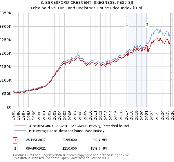 3, BERESFORD CRESCENT, SKEGNESS, PE25 3JJ: Price paid vs HM Land Registry's House Price Index