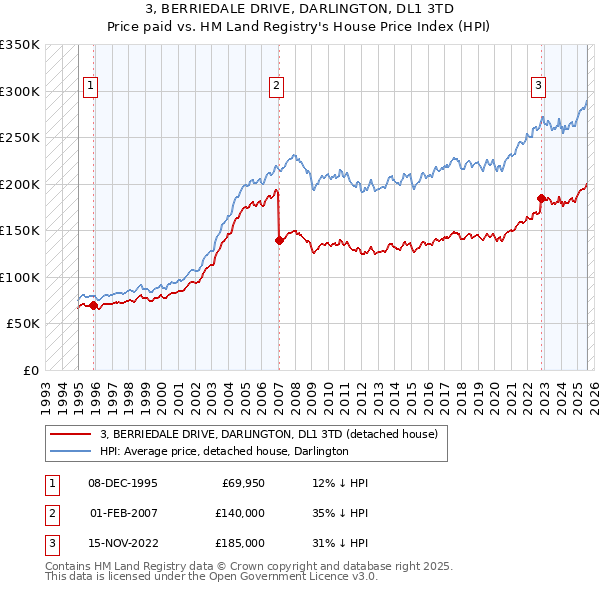 3, BERRIEDALE DRIVE, DARLINGTON, DL1 3TD: Price paid vs HM Land Registry's House Price Index