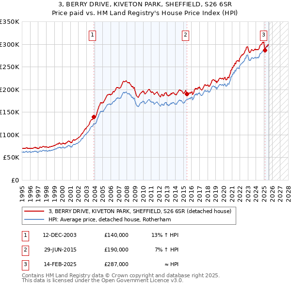 3, BERRY DRIVE, KIVETON PARK, SHEFFIELD, S26 6SR: Price paid vs HM Land Registry's House Price Index