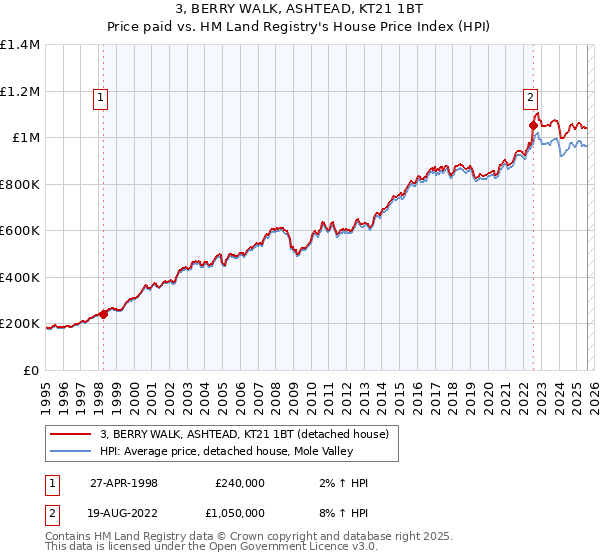 3, BERRY WALK, ASHTEAD, KT21 1BT: Price paid vs HM Land Registry's House Price Index