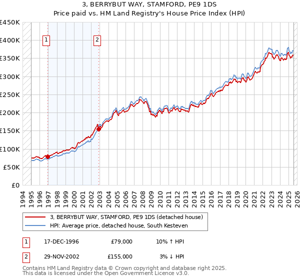 3, BERRYBUT WAY, STAMFORD, PE9 1DS: Price paid vs HM Land Registry's House Price Index