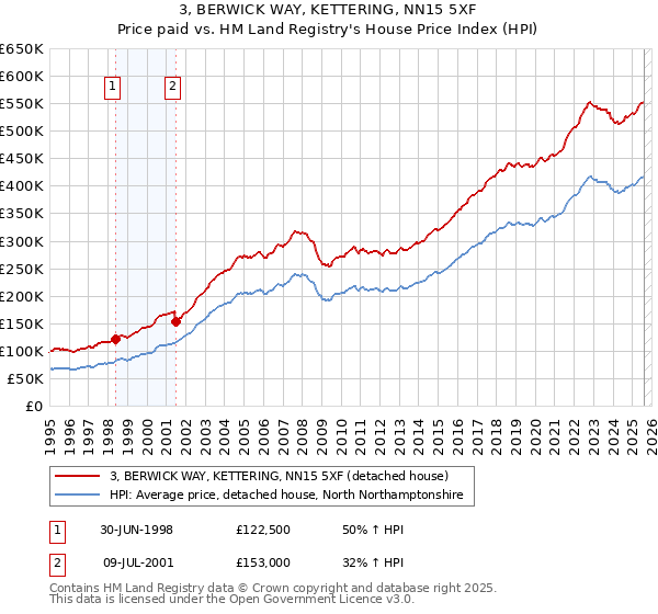 3, BERWICK WAY, KETTERING, NN15 5XF: Price paid vs HM Land Registry's House Price Index
