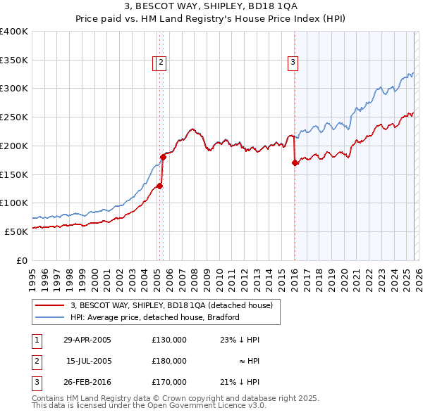 3, BESCOT WAY, SHIPLEY, BD18 1QA: Price paid vs HM Land Registry's House Price Index