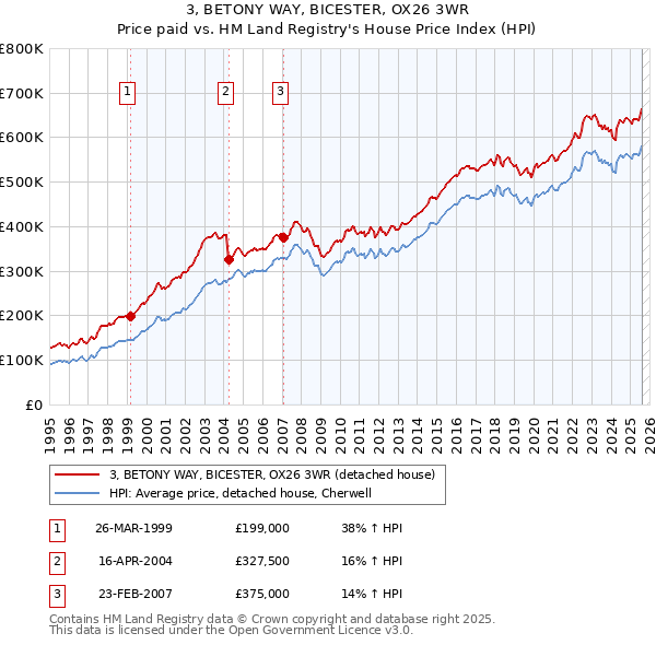 3, BETONY WAY, BICESTER, OX26 3WR: Price paid vs HM Land Registry's House Price Index