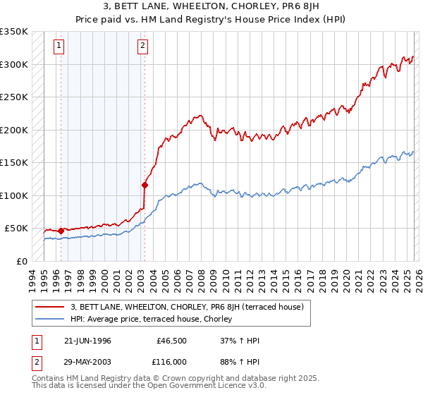 3, BETT LANE, WHEELTON, CHORLEY, PR6 8JH: Price paid vs HM Land Registry's House Price Index