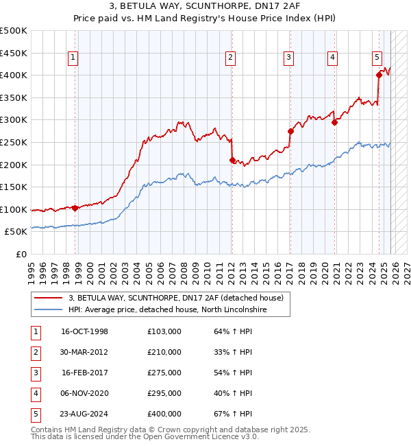 3, BETULA WAY, SCUNTHORPE, DN17 2AF: Price paid vs HM Land Registry's House Price Index